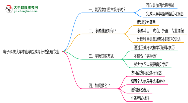 電子科技大學(xué)中山學(xué)院2025年成考行政管理專業(yè)生可不可以考四六級(jí)？思維導(dǎo)圖