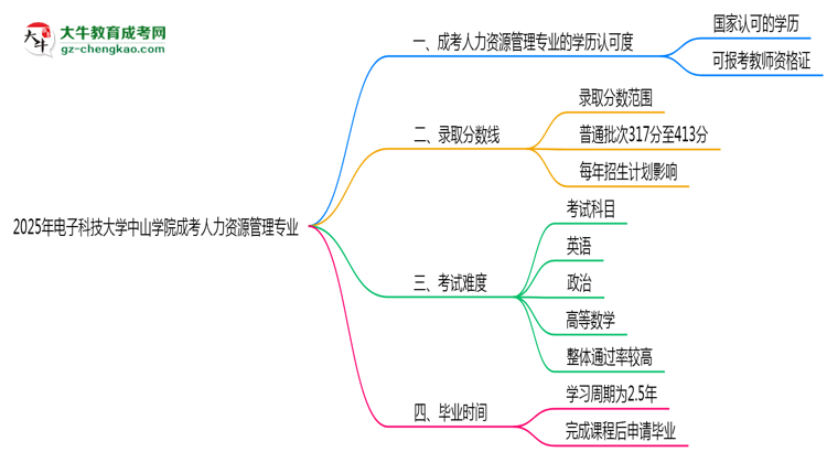 2025年電子科技大學(xué)中山學(xué)院成考人力資源管理專業(yè)學(xué)歷能報(bào)考教資嗎？思維導(dǎo)圖