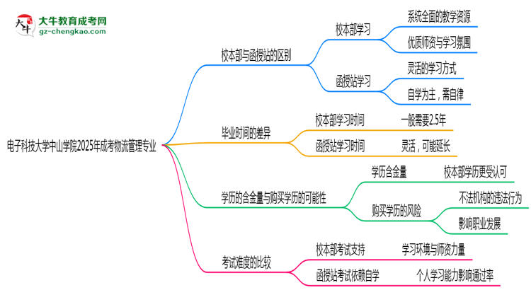 電子科技大學(xué)中山學(xué)院2025年成考物流管理專業(yè)校本部和函授站哪個更好？思維導(dǎo)圖