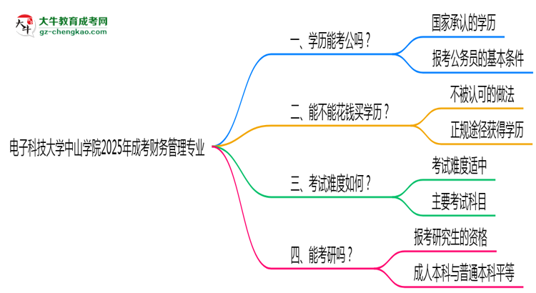 電子科技大學(xué)中山學(xué)院2025年成考財務(wù)管理專業(yè)學(xué)歷能考公嗎？思維導(dǎo)圖