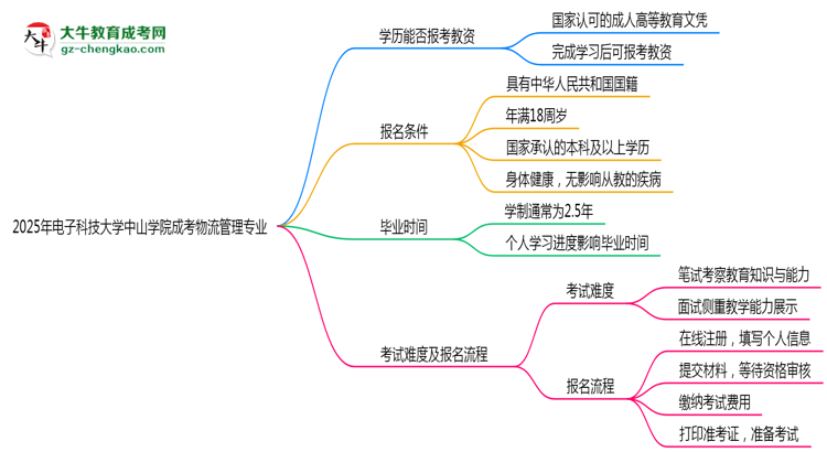 2025年電子科技大學(xué)中山學(xué)院成考物流管理專業(yè)學(xué)歷能報(bào)考教資嗎？思維導(dǎo)圖