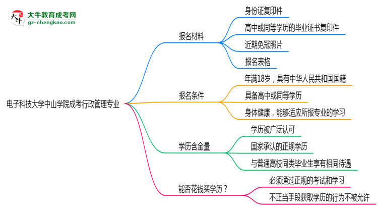 電子科技大學中山學院成考行政管理專業(yè)是全日制的嗎？（2025最新）思維導圖