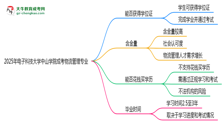 2025年電子科技大學(xué)中山學(xué)院成考物流管理專(zhuān)業(yè)能拿學(xué)位證嗎？思維導(dǎo)圖
