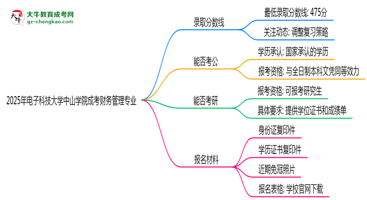 2025年電子科技大學中山學院成考財務管理專業(yè)錄取分數(shù)線是多少？思維導圖