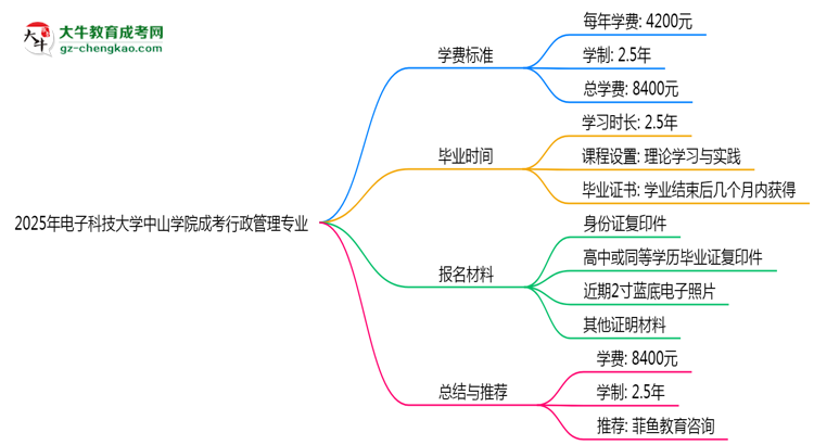 2025年電子科技大學(xué)中山學(xué)院成考行政管理專業(yè)最新學(xué)費標(biāo)準多少思維導(dǎo)圖
