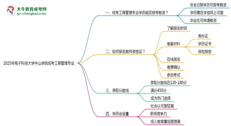 2025年電子科技大學中山學院成考工商管理專業(yè)學歷能報考教資嗎？思維導圖