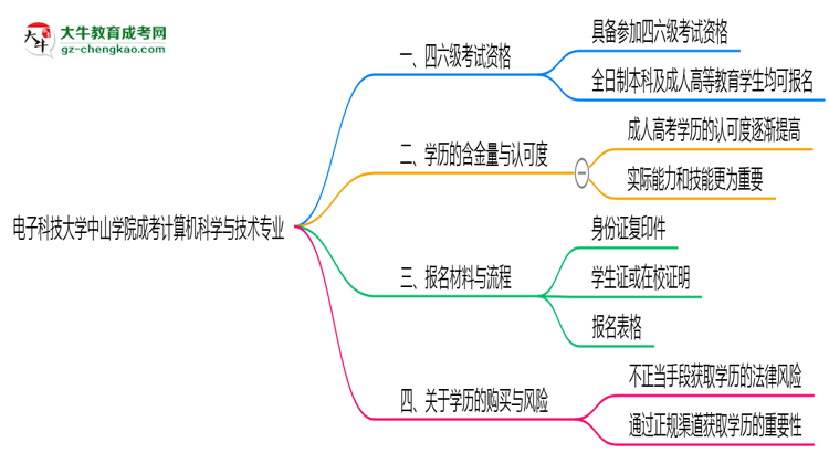 電子科技大學中山學院2025年成考計算機科學與技術(shù)專業(yè)生可不可以考四六級？思維導圖