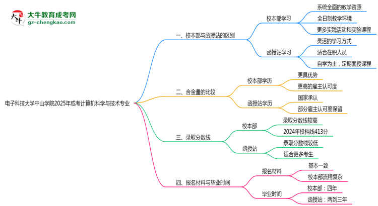 電子科技大學(xué)中山學(xué)院2025年成考計(jì)算機(jī)科學(xué)與技術(shù)專業(yè)校本部和函授站哪個(gè)更好？思維導(dǎo)圖