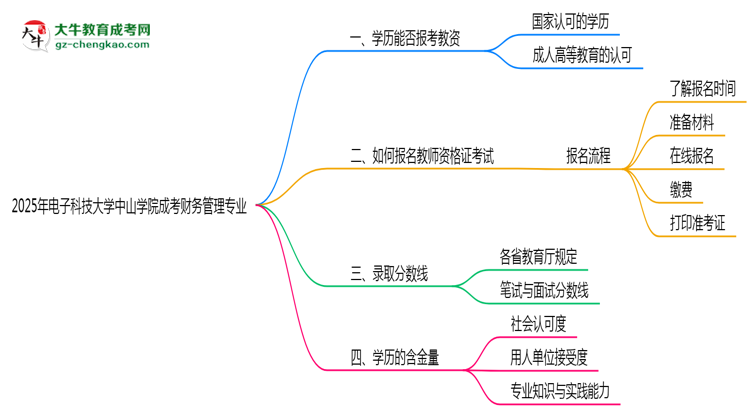 2025年電子科技大學(xué)中山學(xué)院成考財(cái)務(wù)管理專業(yè)學(xué)歷能報(bào)考教資嗎？思維導(dǎo)圖