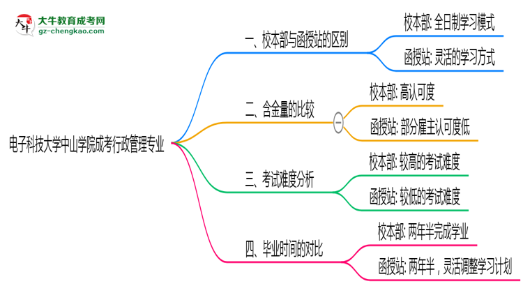 電子科技大學(xué)中山學(xué)院2025年成考行政管理專業(yè)校本部和函授站哪個(gè)更好？思維導(dǎo)圖