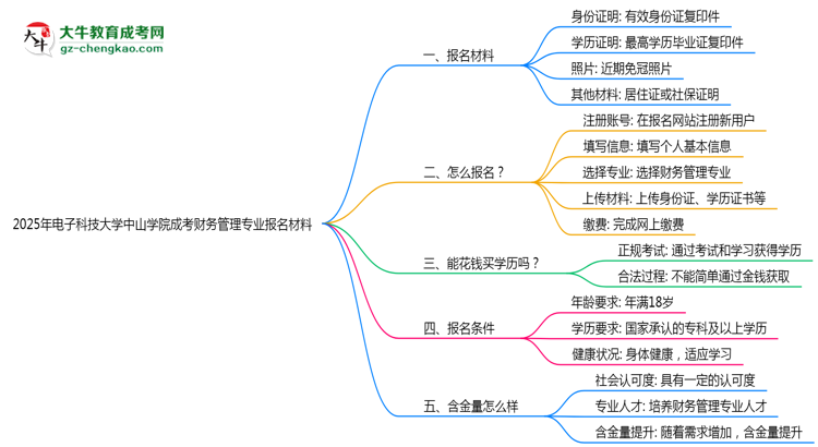 2025年電子科技大學(xué)中山學(xué)院成考財(cái)務(wù)管理專業(yè)報(bào)名材料需要什么？思維導(dǎo)圖