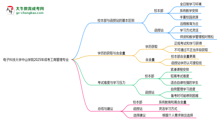電子科技大學(xué)中山學(xué)院2025年成考工商管理專業(yè)校本部和函授站哪個更好？思維導(dǎo)圖