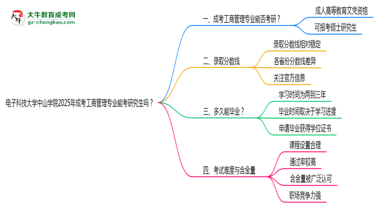 電子科技大學(xué)中山學(xué)院2025年成考工商管理專業(yè)能考研究生嗎？思維導(dǎo)圖
