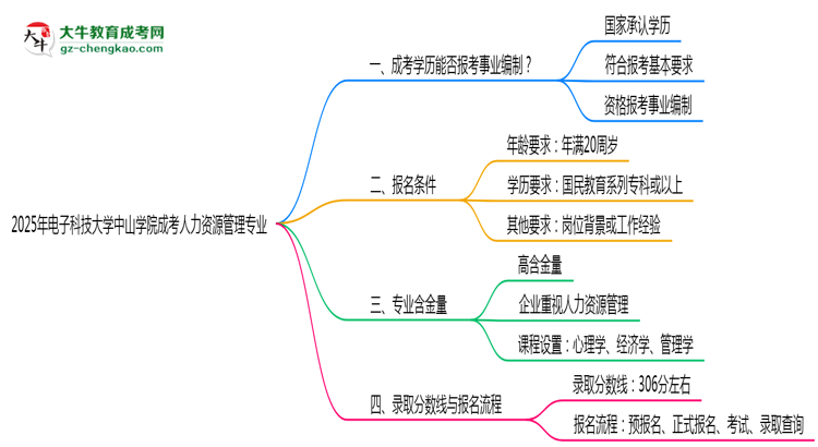 2025年電子科技大學(xué)中山學(xué)院成考人力資源管理專業(yè)能考事業(yè)編嗎？思維導(dǎo)圖
