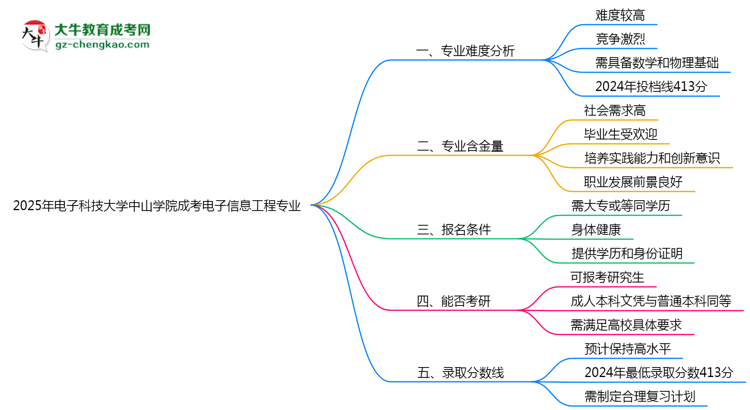2025年電子科技大學(xué)中山學(xué)院成考電子信息工程專(zhuān)業(yè)難不難？思維導(dǎo)圖