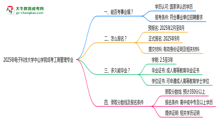 2025年電子科技大學中山學院成考工商管理專業(yè)能考事業(yè)編嗎？思維導圖