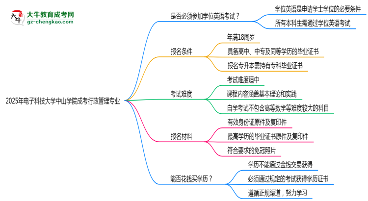 2025年電子科技大學中山學院成考行政管理專業(yè)要考學位英語嗎？思維導圖
