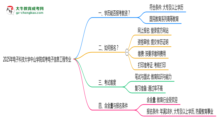 2025年電子科技大學(xué)中山學(xué)院成考電子信息工程專業(yè)學(xué)歷能報考教資嗎？思維導(dǎo)圖