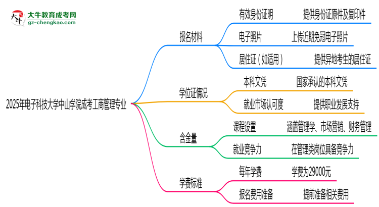 2025年電子科技大學(xué)中山學(xué)院成考工商管理專業(yè)報(bào)名材料需要什么？思維導(dǎo)圖