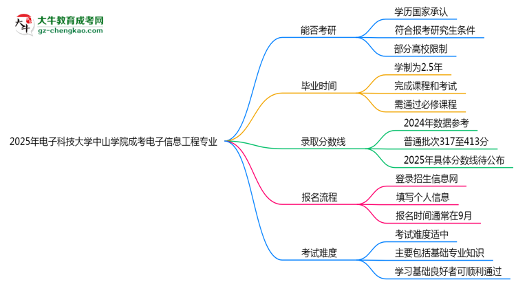 電子科技大學(xué)中山學(xué)院2025年成考電子信息工程專(zhuān)業(yè)能考研究生嗎？思維導(dǎo)圖