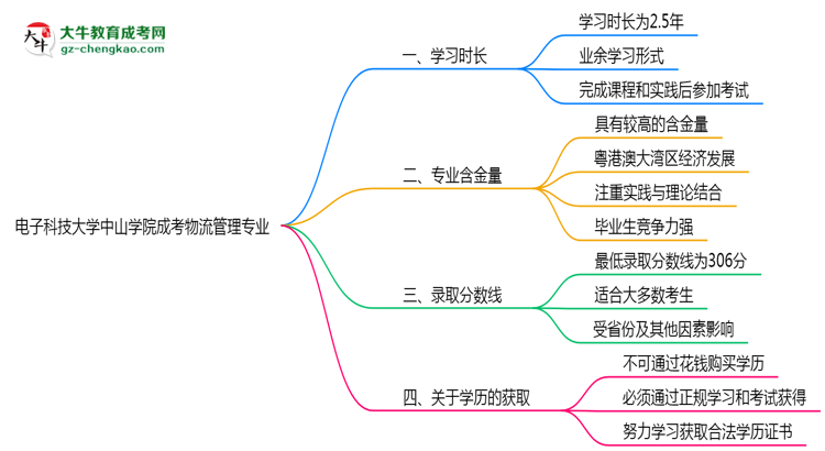 電子科技大學(xué)中山學(xué)院成考物流管理專業(yè)需多久完成并拿證？（2025年新）思維導(dǎo)圖