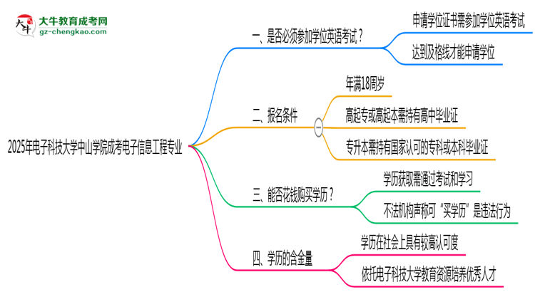 2025年電子科技大學(xué)中山學(xué)院成考電子信息工程專業(yè)要考學(xué)位英語(yǔ)嗎？思維導(dǎo)圖