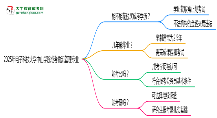 2025年電子科技大學(xué)中山學(xué)院成考物流管理專業(yè)學(xué)歷花錢能買到嗎？思維導(dǎo)圖