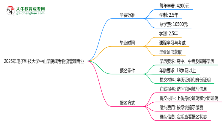 2025年電子科技大學(xué)中山學(xué)院成考物流管理專(zhuān)業(yè)最新學(xué)費(fèi)標(biāo)準(zhǔn)多少思維導(dǎo)圖