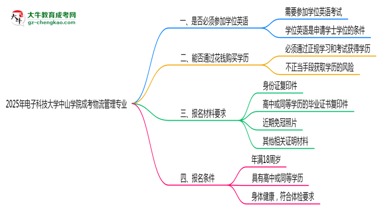 2025年電子科技大學(xué)中山學(xué)院成考物流管理專業(yè)要考學(xué)位英語(yǔ)嗎？思維導(dǎo)圖