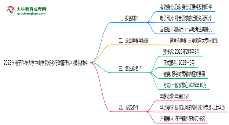 2025年電子科技大學(xué)中山學(xué)院成考行政管理專業(yè)報(bào)名材料需要什么？思維導(dǎo)圖