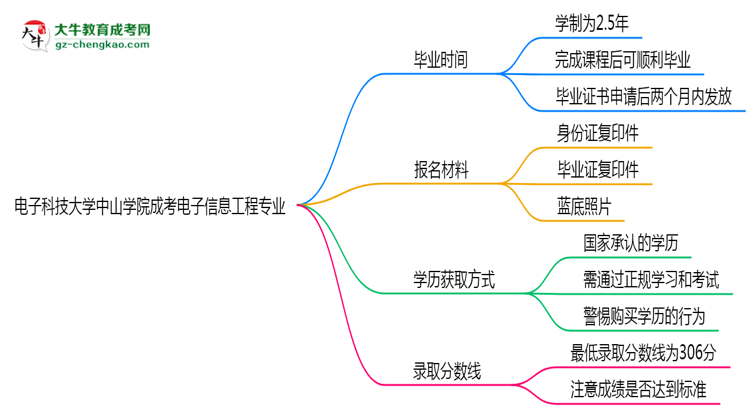 電子科技大學中山學院成考電子信息工程專業(yè)需多久完成并拿證？（2025年新）思維導圖