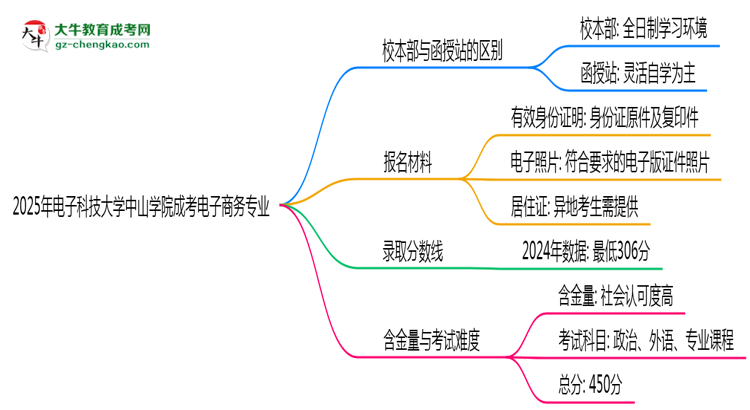 電子科技大學(xué)中山學(xué)院2025年成考電子商務(wù)專業(yè)校本部和函授站哪個(gè)更好？思維導(dǎo)圖
