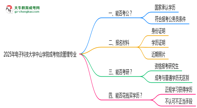 電子科技大學(xué)中山學(xué)院2025年成考物流管理專業(yè)學(xué)歷能考公嗎？思維導(dǎo)圖