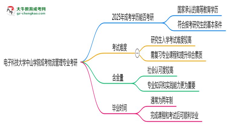 電子科技大學中山學院2025年成考物流管理專業(yè)能考研究生嗎？思維導圖