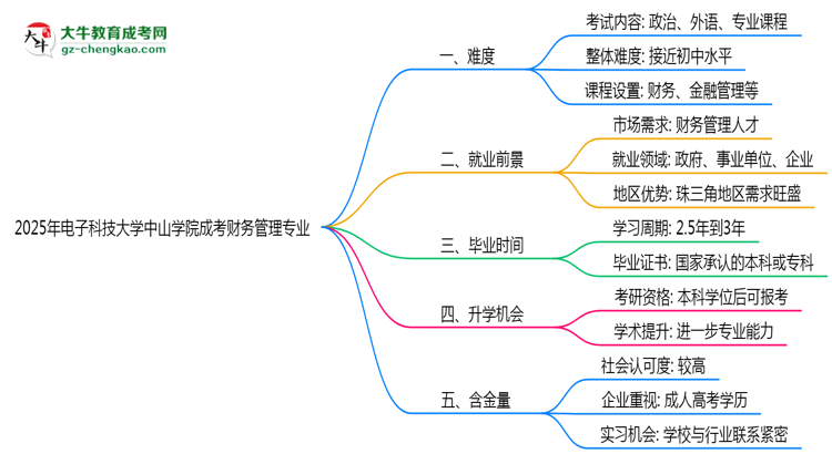 2025年電子科技大學(xué)中山學(xué)院成考財務(wù)管理專業(yè)難不難？思維導(dǎo)圖