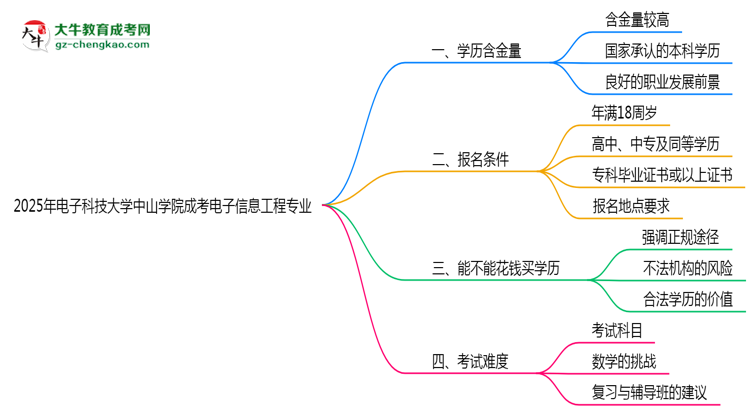 2025年電子科技大學(xué)中山學(xué)院成考電子信息工程專業(yè)學(xué)歷的含金量怎么樣？思維導(dǎo)圖