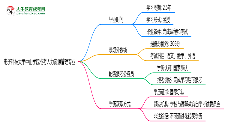電子科技大學中山學院成考人力資源管理專業(yè)需多久完成并拿證？（2025年新）思維導圖