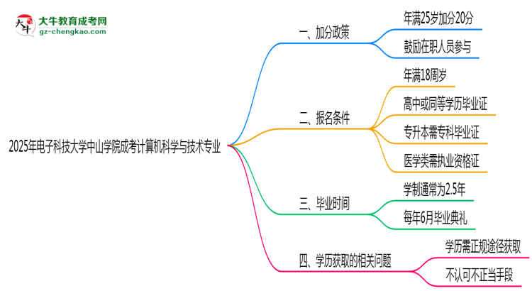 2025年電子科技大學(xué)中山學(xué)院成考計算機(jī)科學(xué)與技術(shù)專業(yè)最新加分政策及條件思維導(dǎo)圖