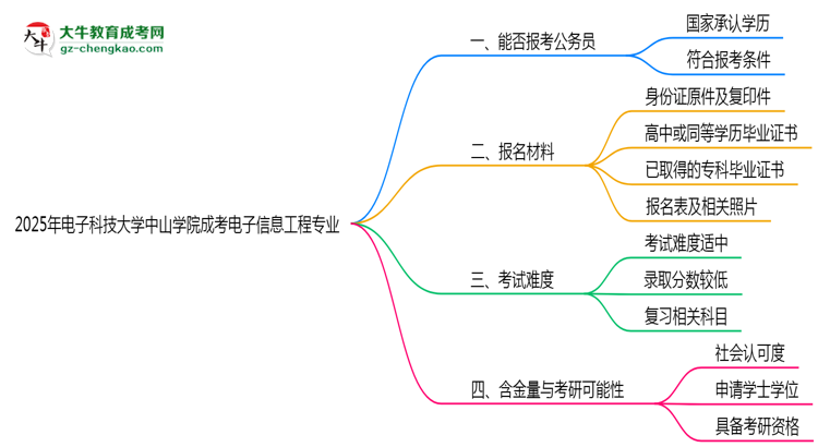 電子科技大學(xué)中山學(xué)院2025年成考電子信息工程專業(yè)學(xué)歷能考公嗎？思維導(dǎo)圖