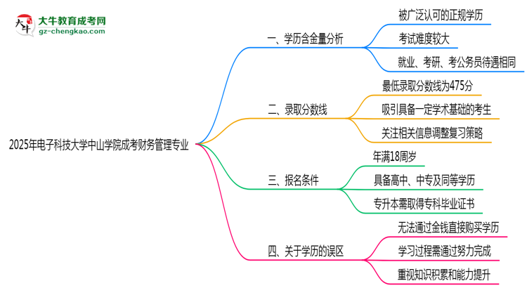 2025年電子科技大學(xué)中山學(xué)院成考財務(wù)管理專業(yè)學(xué)歷的含金量怎么樣？思維導(dǎo)圖