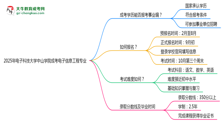 2025年電子科技大學(xué)中山學(xué)院成考電子信息工程專業(yè)能考事業(yè)編嗎？思維導(dǎo)圖
