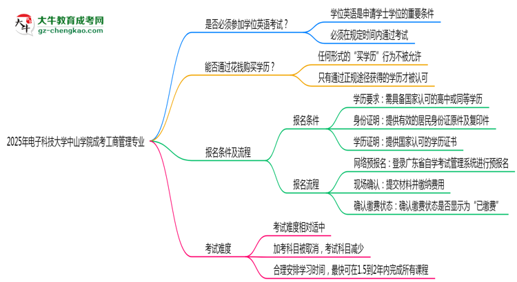 2025年電子科技大學中山學院成考工商管理專業(yè)要考學位英語嗎？思維導圖