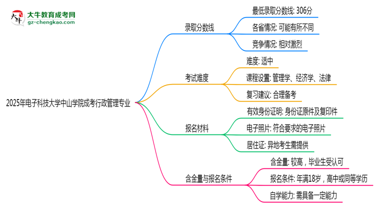 2025年電子科技大學(xué)中山學(xué)院成考行政管理專業(yè)錄取分?jǐn)?shù)線是多少？思維導(dǎo)圖