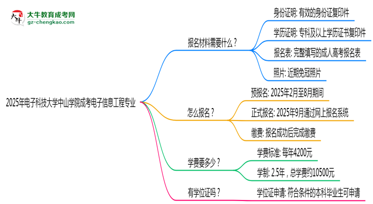 2025年電子科技大學(xué)中山學(xué)院成考電子信息工程專業(yè)報名材料需要什么？思維導(dǎo)圖