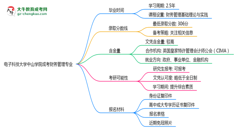 電子科技大學中山學院成考財務管理專業(yè)需多久完成并拿證？（2025年新）思維導圖