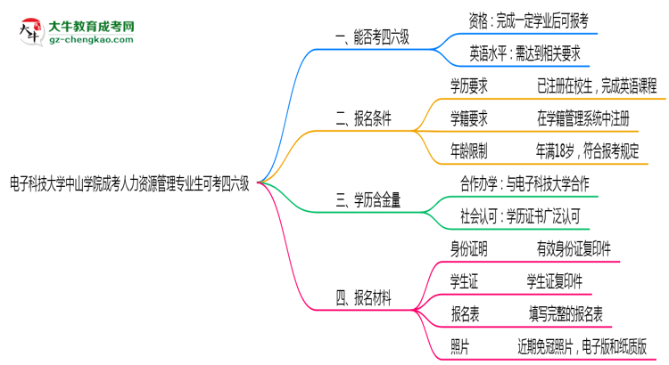 電子科技大學(xué)中山學(xué)院2025年成考人力資源管理專業(yè)生可不可以考四六級？思維導(dǎo)圖