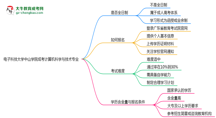 電子科技大學中山學院成考計算機科學與技術專業(yè)是全日制的嗎？（2025最新）思維導圖