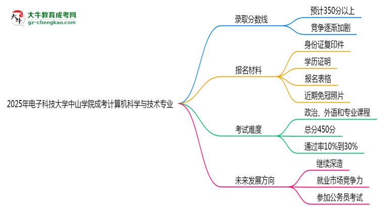 2025年電子科技大學(xué)中山學(xué)院成考計(jì)算機(jī)科學(xué)與技術(shù)專業(yè)錄取分?jǐn)?shù)線是多少？思維導(dǎo)圖