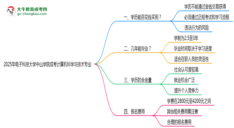 2025年電子科技大學(xué)中山學(xué)院成考計算機(jī)科學(xué)與技術(shù)專業(yè)學(xué)歷花錢能買到嗎？思維導(dǎo)圖