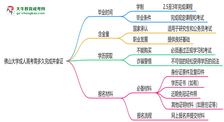 佛山大學(xué)成人高考需多久完成并拿證？（2025年新）思維導(dǎo)圖